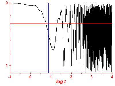 Survival probability log